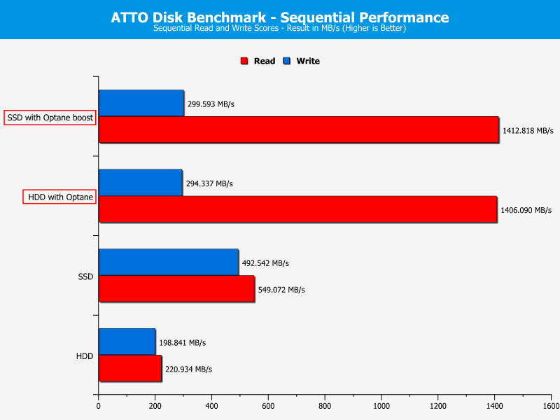 Intel Optane 32GB Chart Atto 1024