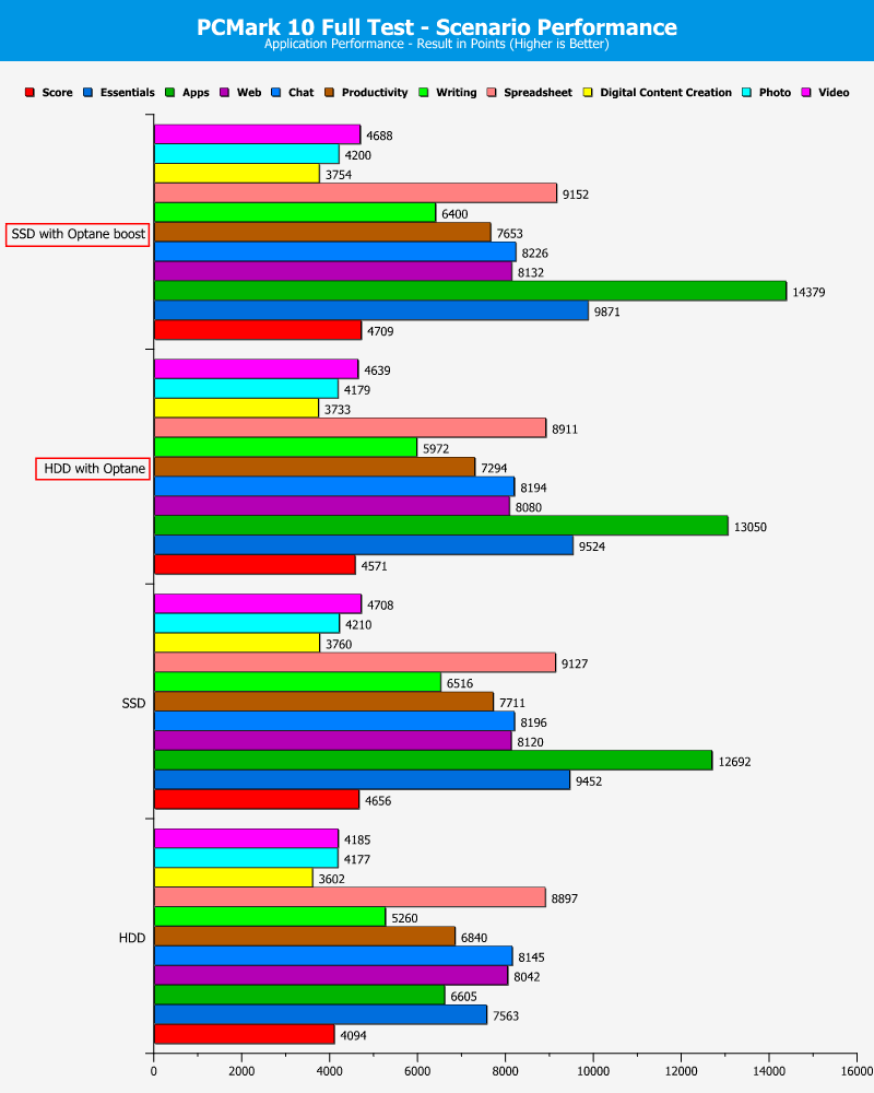 Intel Optane 32GB Chart PCMark10