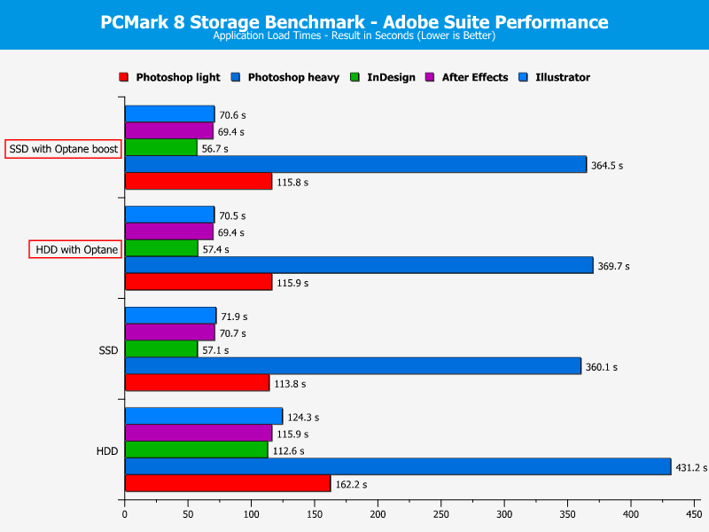 Intel Optane 32GB Chart PCMark8 Adobe