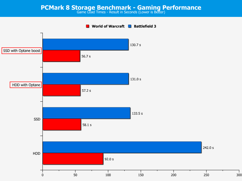 Intel Optane 32GB Chart PCMark8 Gaming