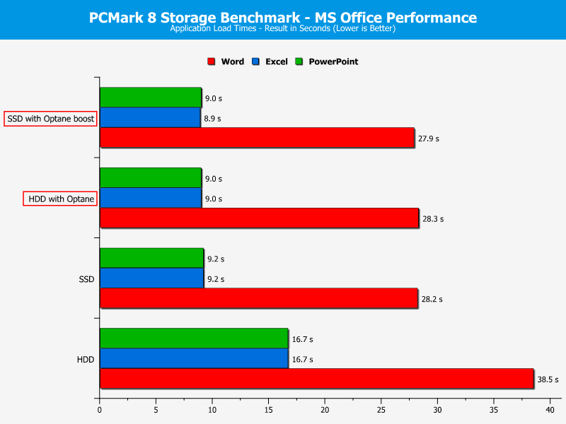 Intel Optane 32GB Chart PCMark8 Office