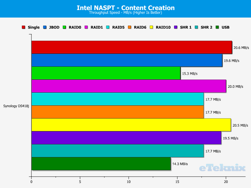 Synology DS418j Chart 06 content