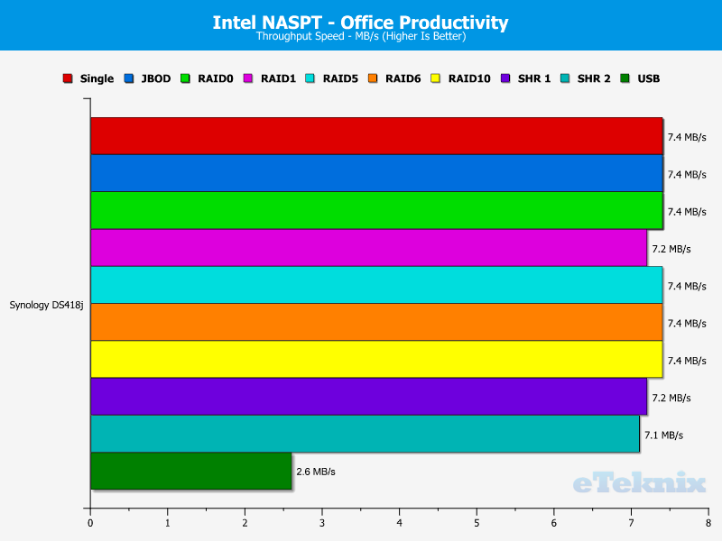 Synology DS418j Chart 07 office