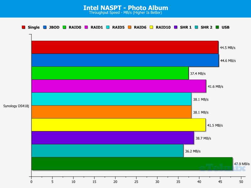 Synology DS418j Chart 12 photo album