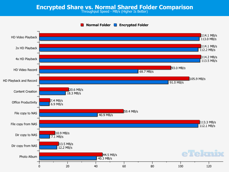 Synology DS418j Chart 31 Single vs Encryption