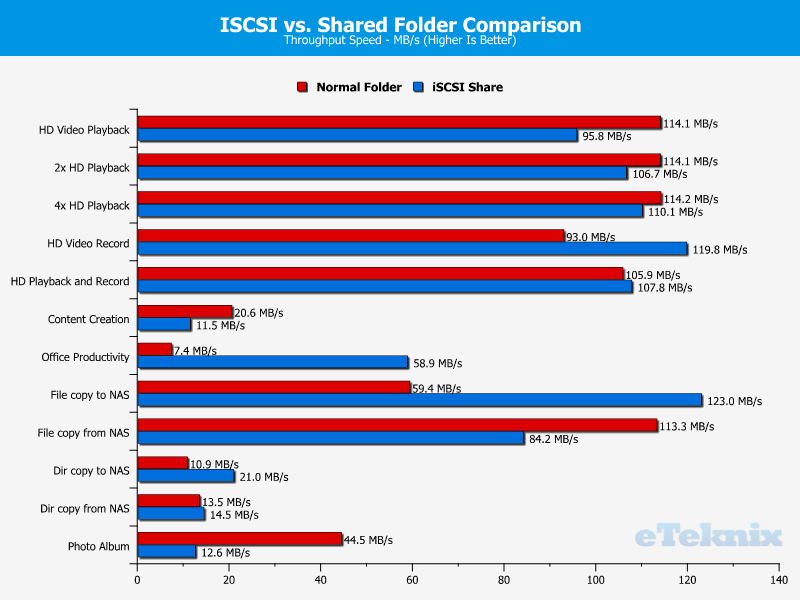 Synology DS418j Chart 40 Single vs iSCSI