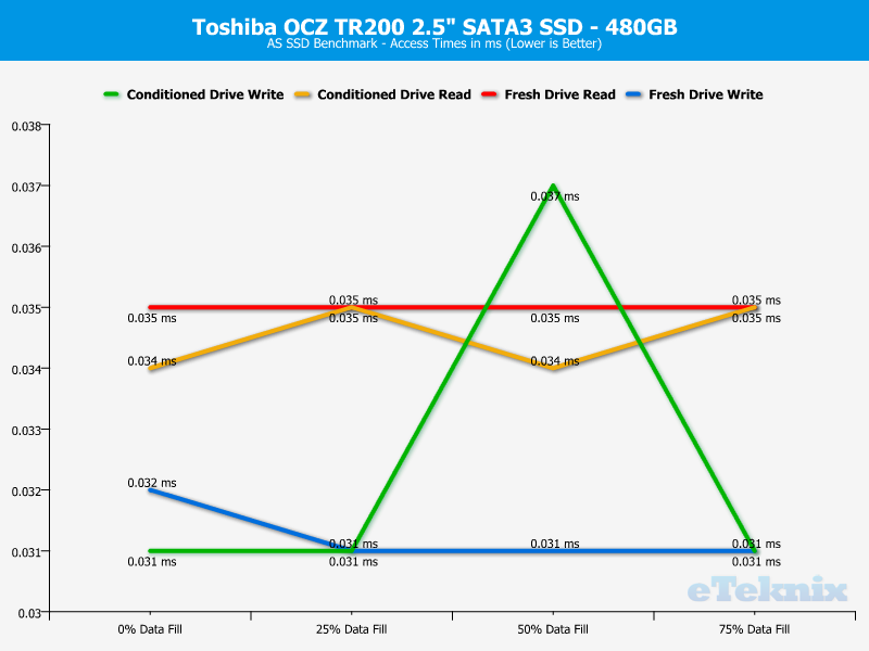 Toshiba OCZ TR200 480GB ChartAnal asssd access