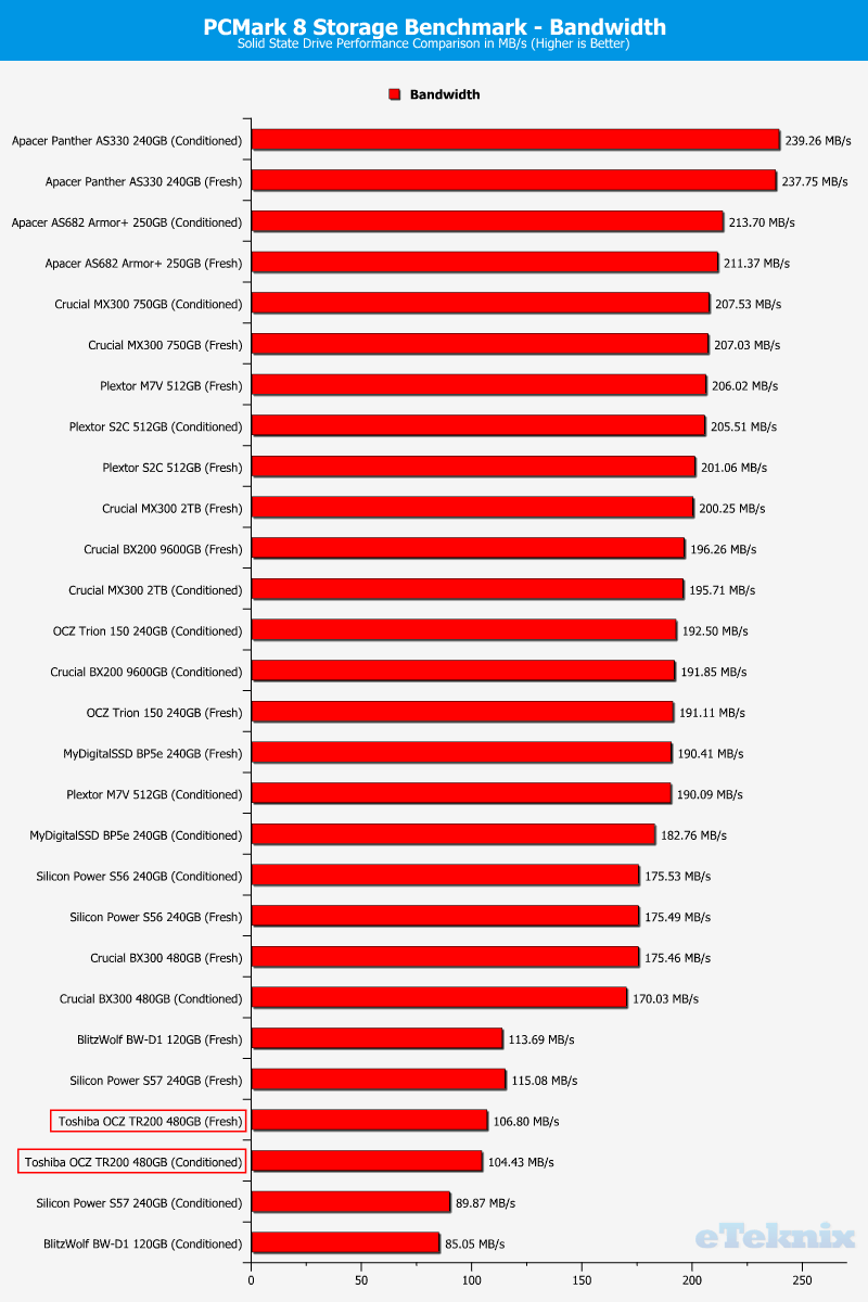 Toshiba OCZ TR200 480GB ChartComp PCMark bandw
