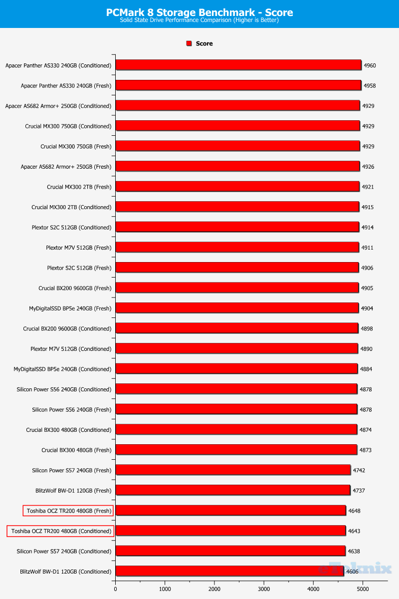 Toshiba OCZ TR200 480GB ChartComp PCMark score