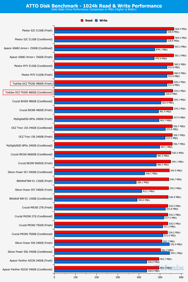 Toshiba OCZ TR200 480GB ChartComp atto