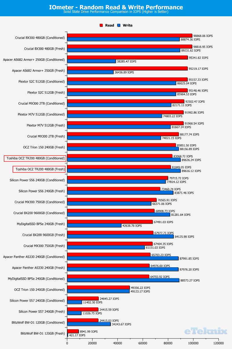 Toshiba OCZ TR200 480GB ChartComp iometer ran