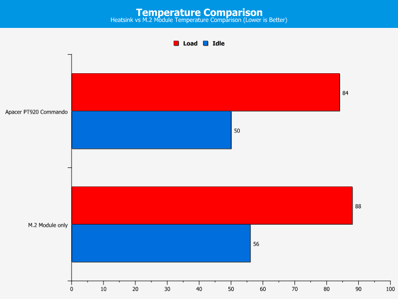 Apacer PT920 240GB Chart Temperature