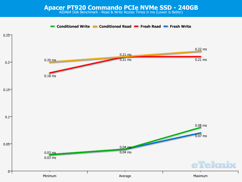 Apacer PT920 240GB ChartAnal aida access