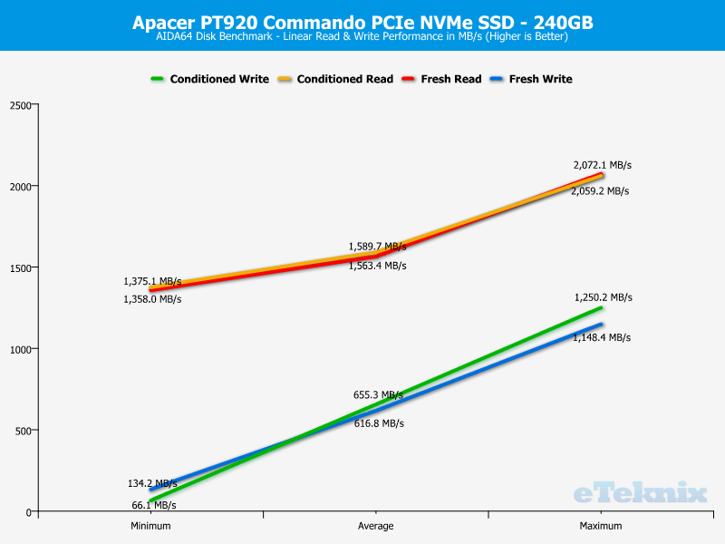 Apacer PT920 240GB ChartAnal aida linear