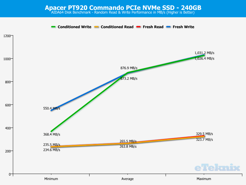 Apacer PT920 240GB ChartAnal aida random