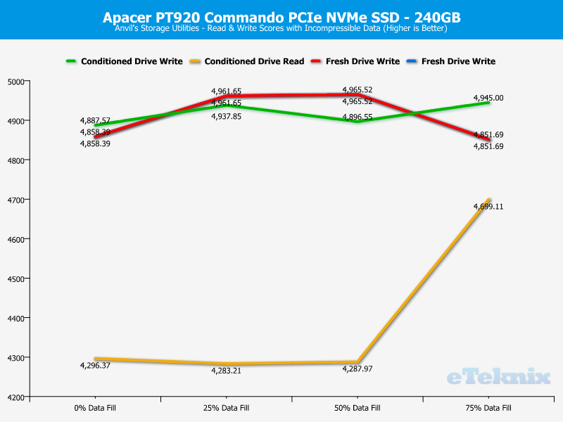 Apacer PT920 240GB ChartAnal anvils incompr