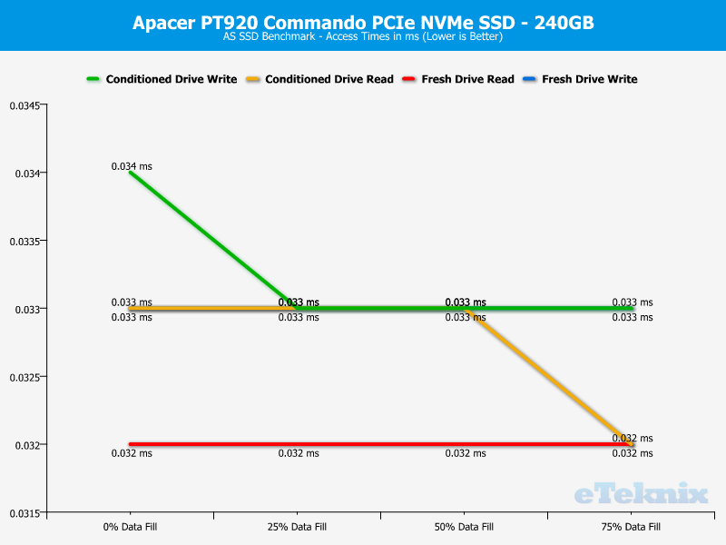 Apacer PT920 240GB ChartAnal asssd access