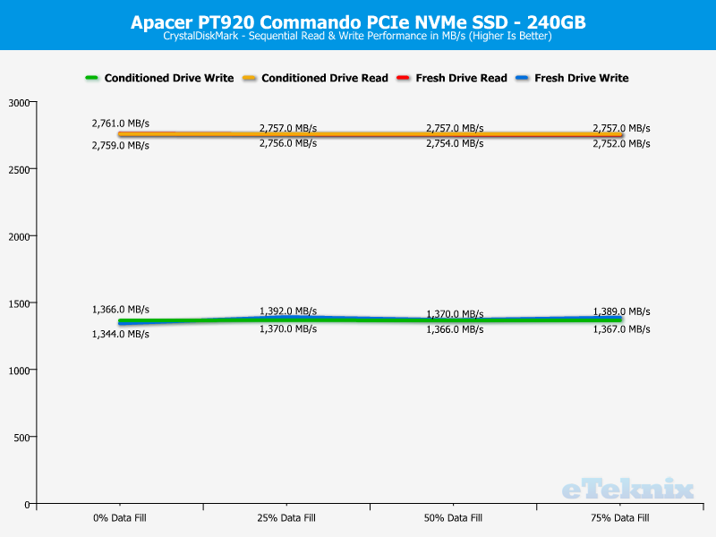 Apacer PT920 240GB ChartAnal cdm seq