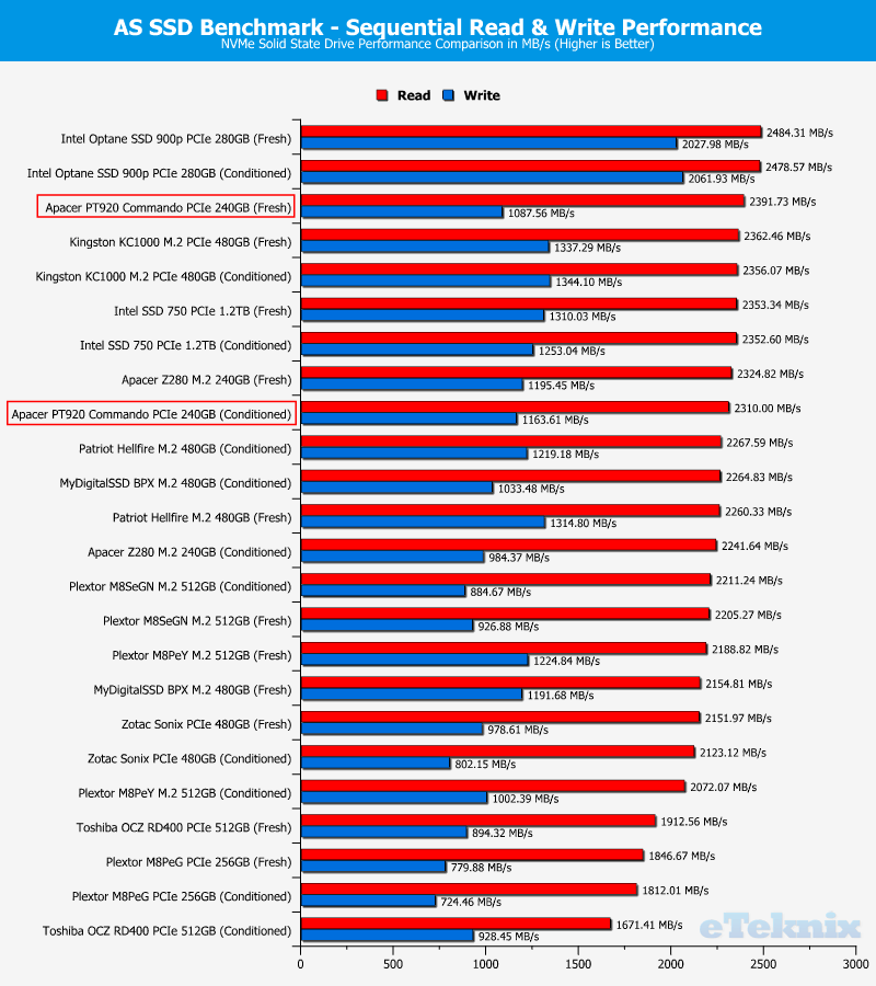 Apacer PT920 240GB ChartComp ASSSD seq