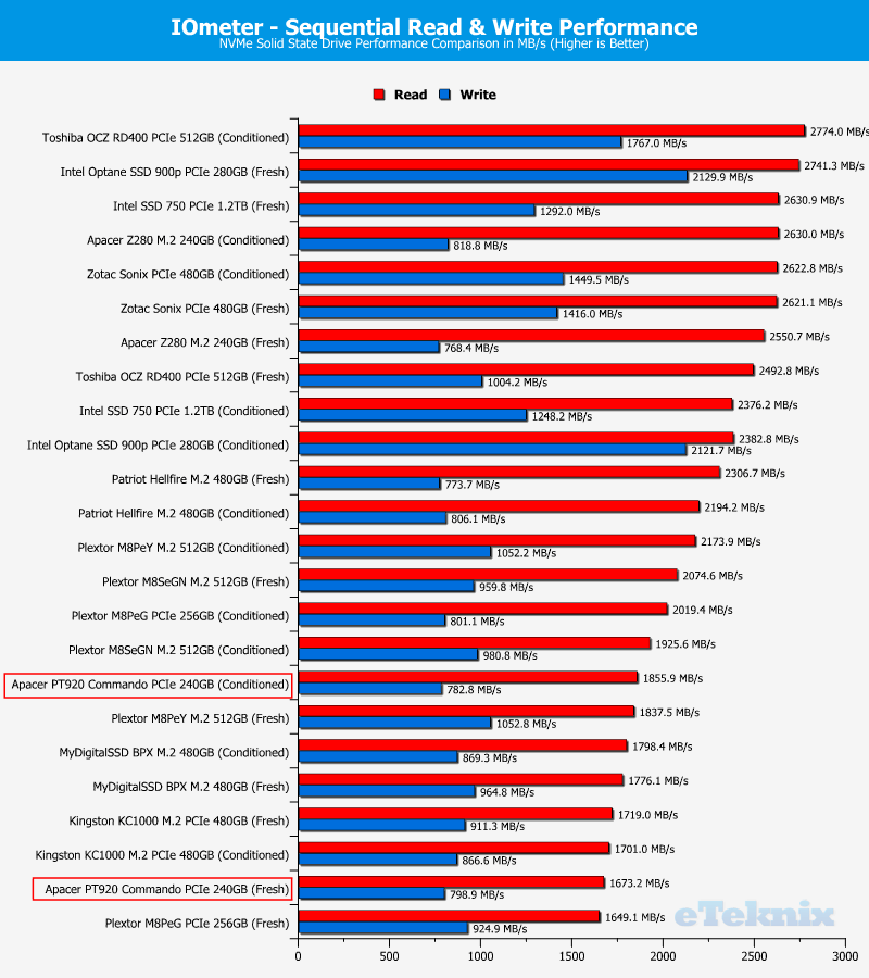 Apacer PT920 240GB ChartComp IOmeter seq