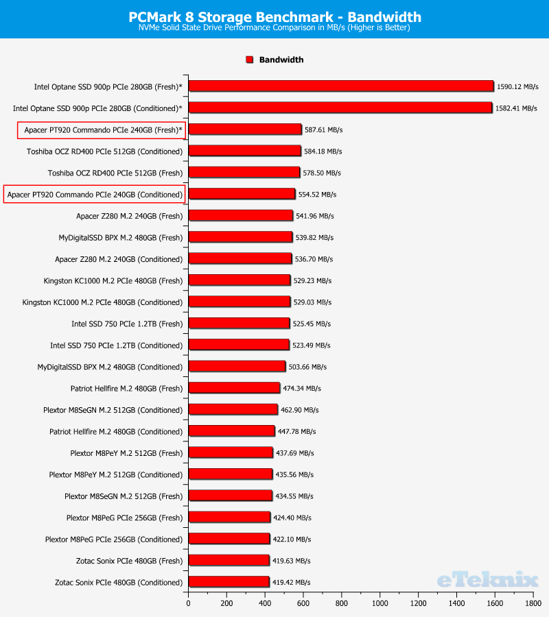 Apacer PT920 240GB ChartComp PCmark8 bandwidth