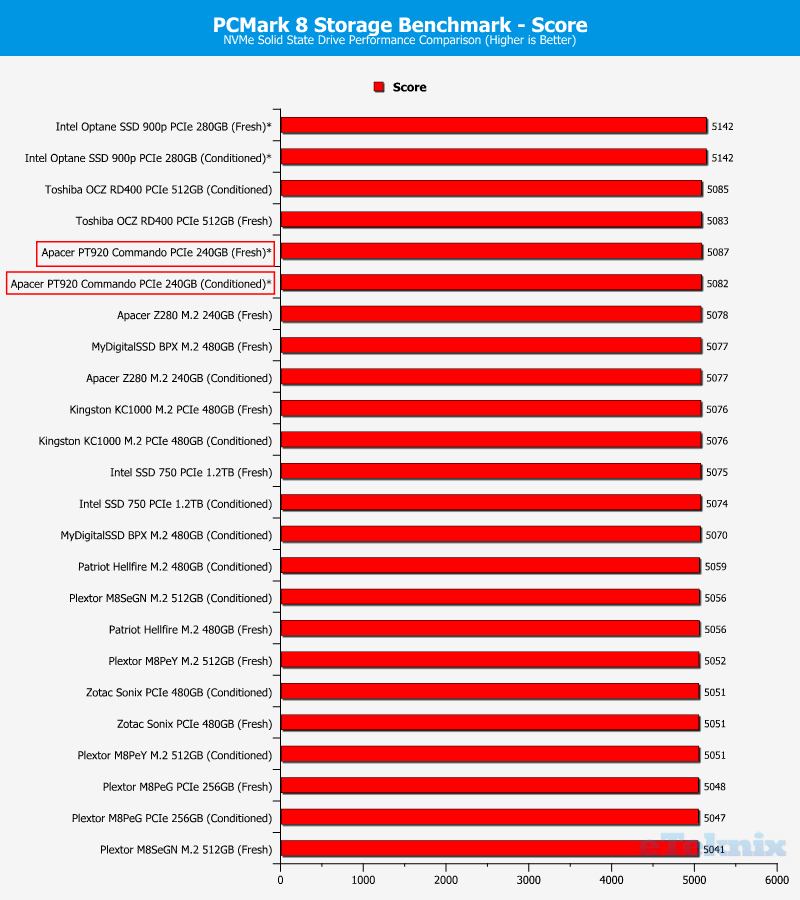 Apacer PT920 240GB ChartComp PCmark8 score