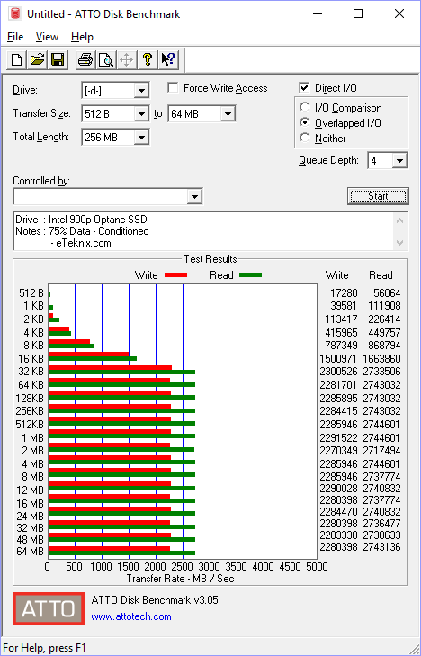 Intel 900p Optane 280GB BenchCondi atto 75