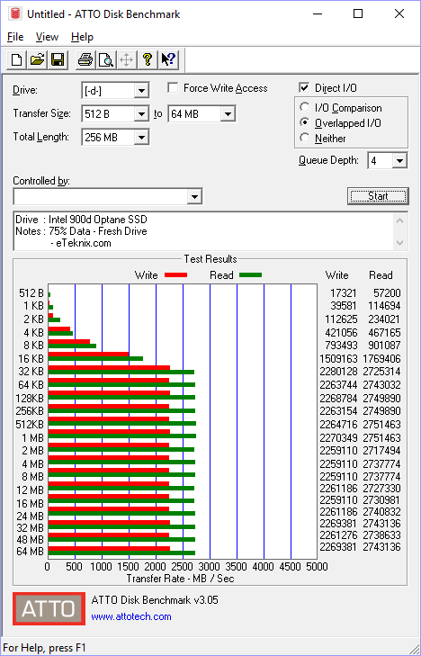 Intel 900p Optane 280GB BenchFresh atto 75