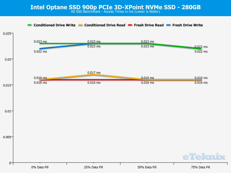 Intel 900p Optane 280GB ChartAnal AS SSD 3 access times