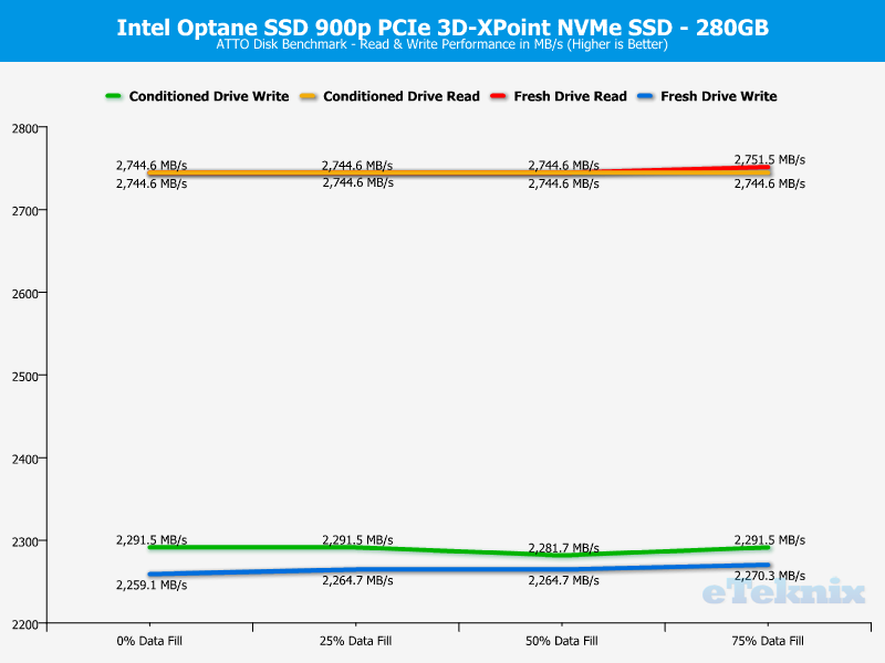 Intel 900p Optane 280GB ChartAnal ATTO