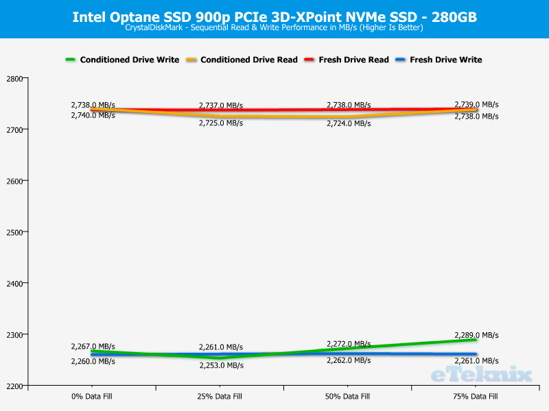 Intel 900p Optane 280GB ChartAnal CDM 1 sequential