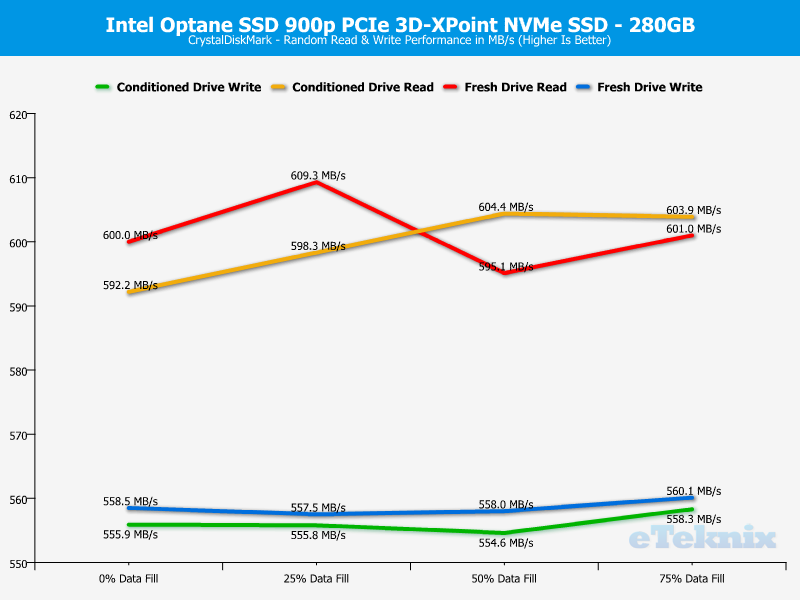 Intel 900p Optane 280GB ChartAnal CDM 2 random