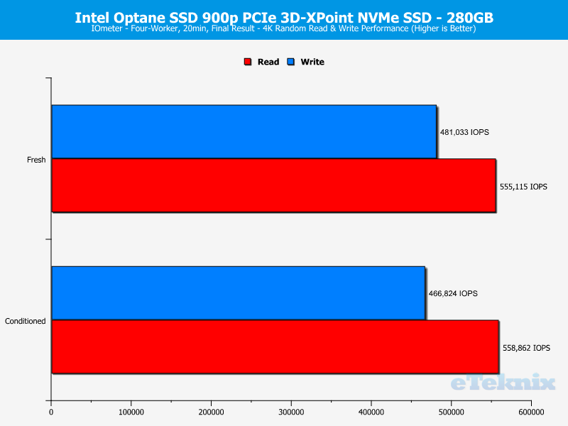 Intel 900p Optane 280GB ChartAnal IOmeter 2 random