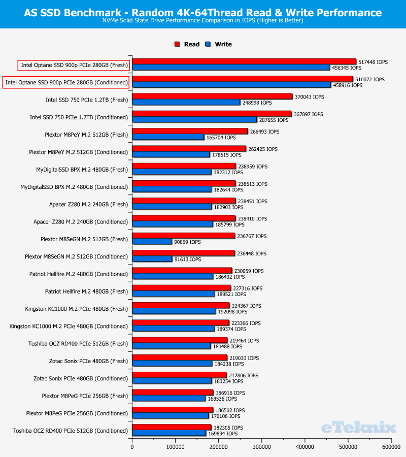 Intel 900p Optane 280GB ChartComp ASSSD 2 random