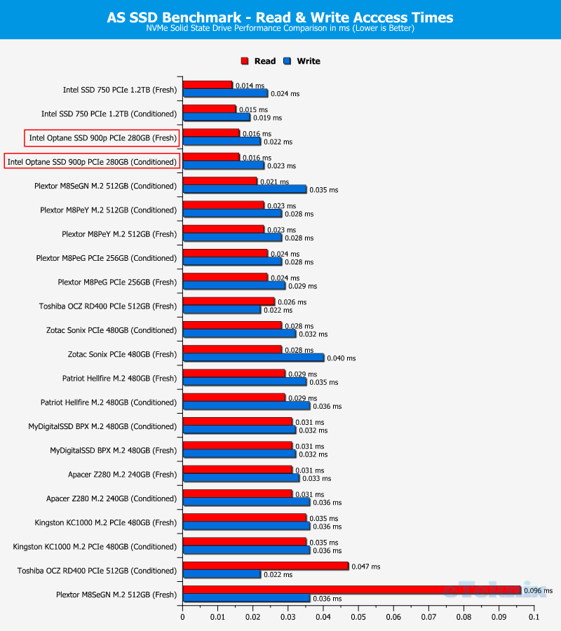 Intel 900p Optane 280GB ChartComp ASSSD 2 random