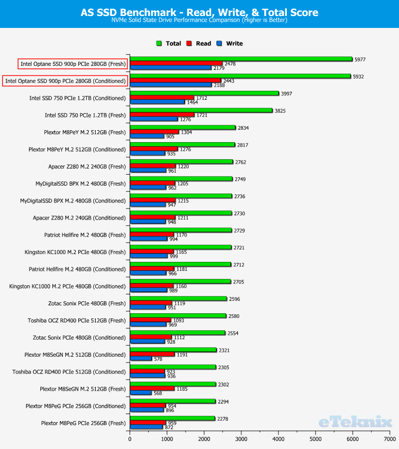 Intel 900p Optane 280GB ChartComp ASSSD 4 score