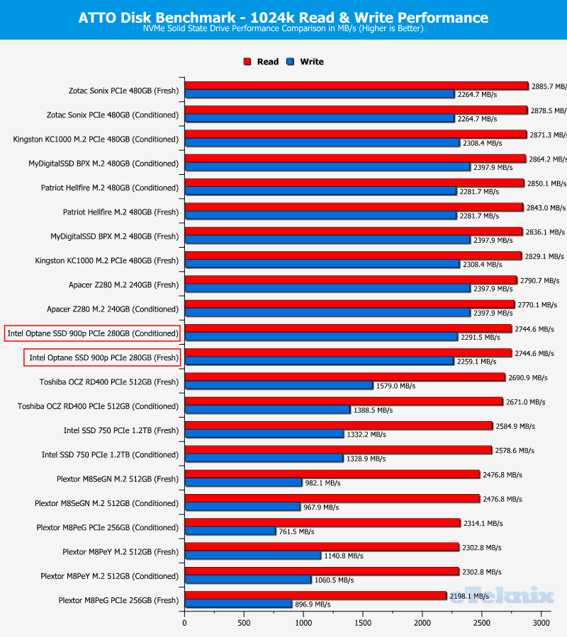 Intel 900p Optane 280GB ChartComp ATTO