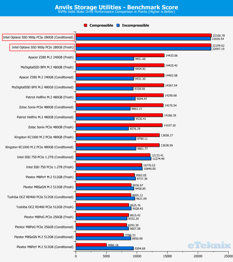 Intel 900p Optane 280GB ChartComp Anvils