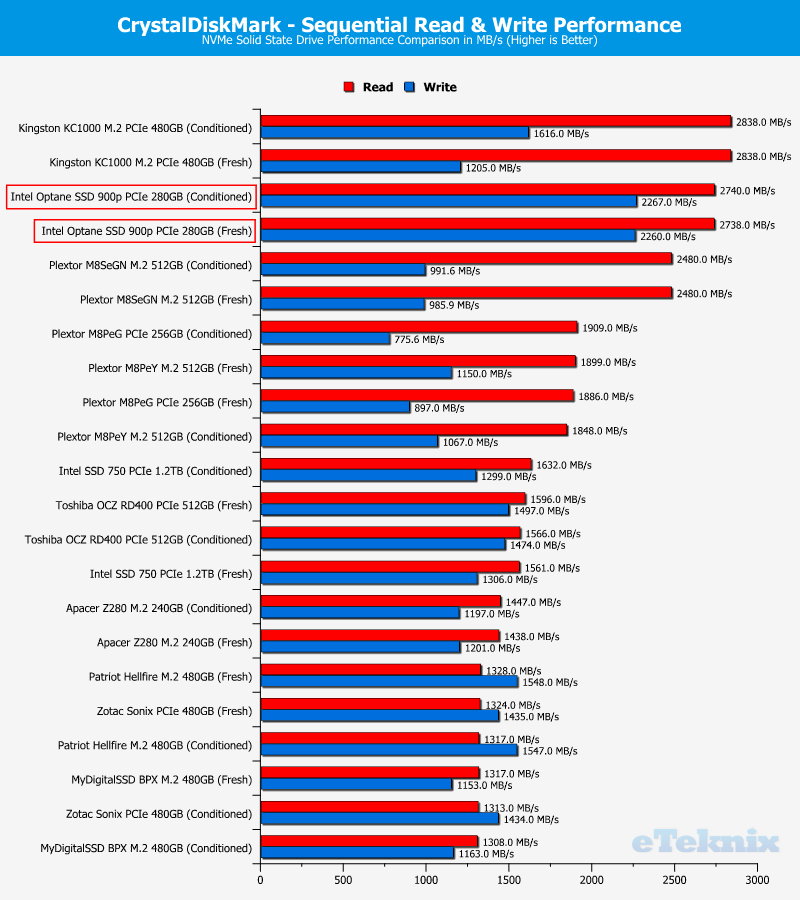 Intel 900p Optane 280GB ChartComp CDM 1 sequential