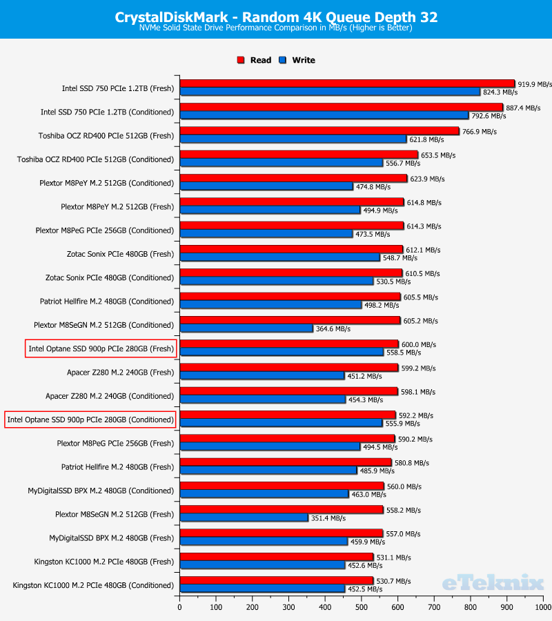 Intel 900p Optane 280GB ChartComp CDM 2 random