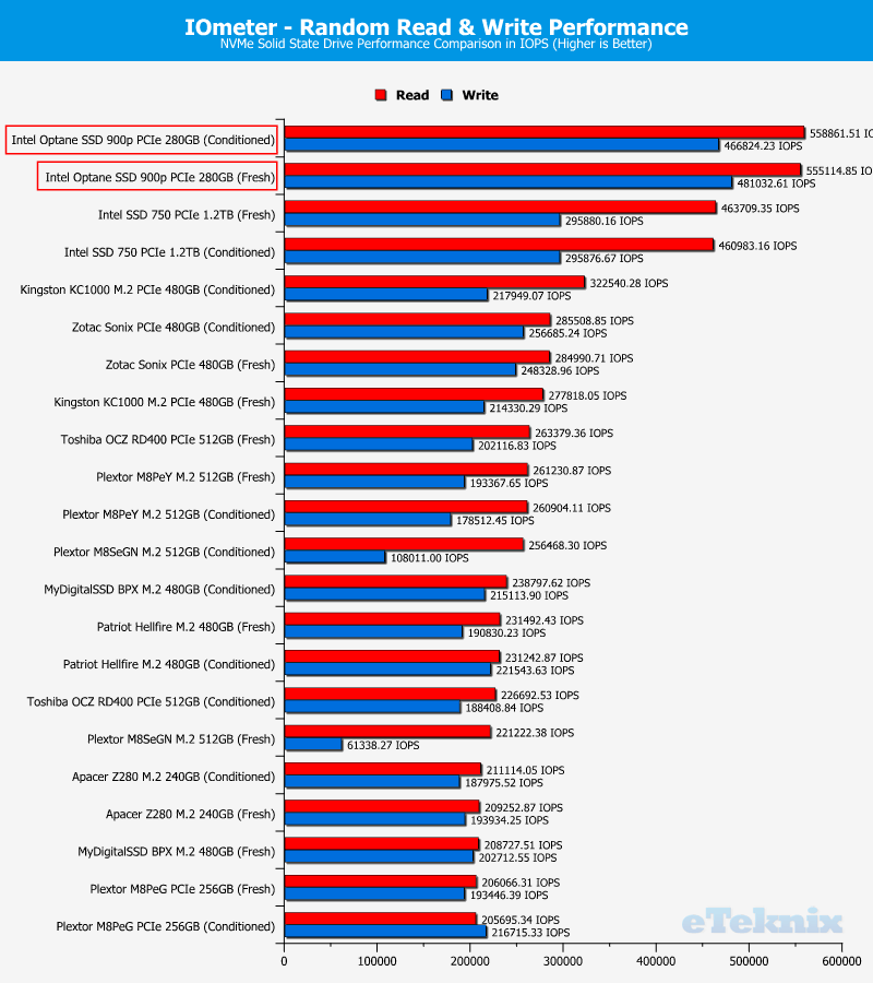 Intel 900p Optane 280GB ChartComp IOmeter 2 random