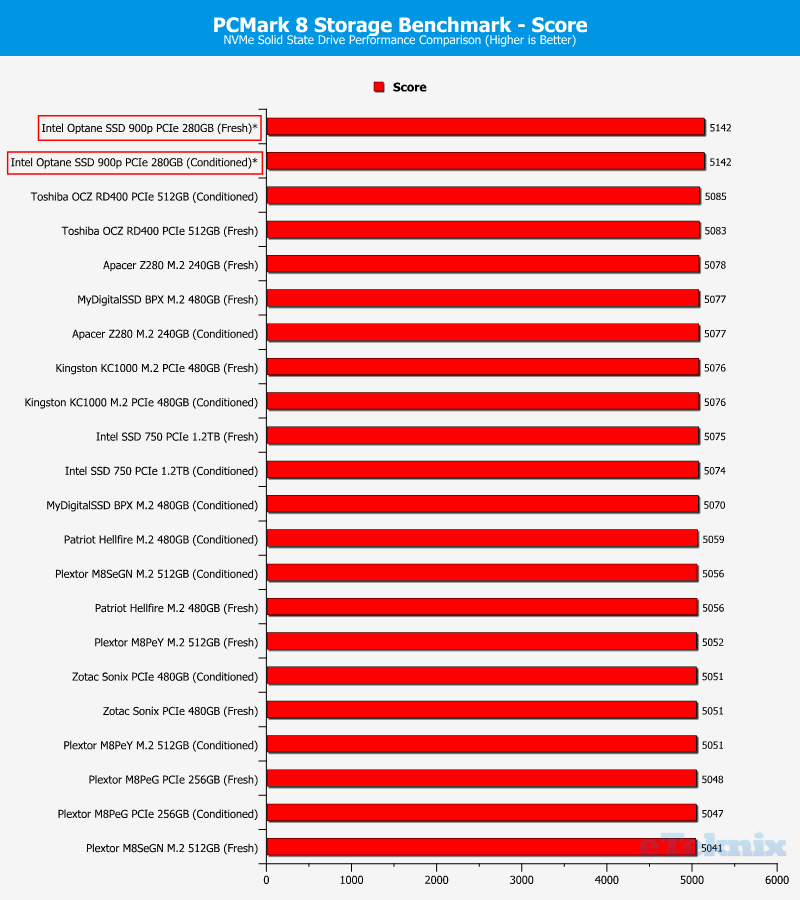 IntelOptane SSD 900p 280GB ChartComp PCMark8 Score