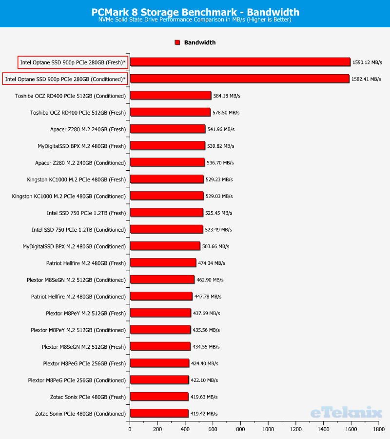 Optane SSD 900p 280GB ChartComp PCMark8 bandwidth