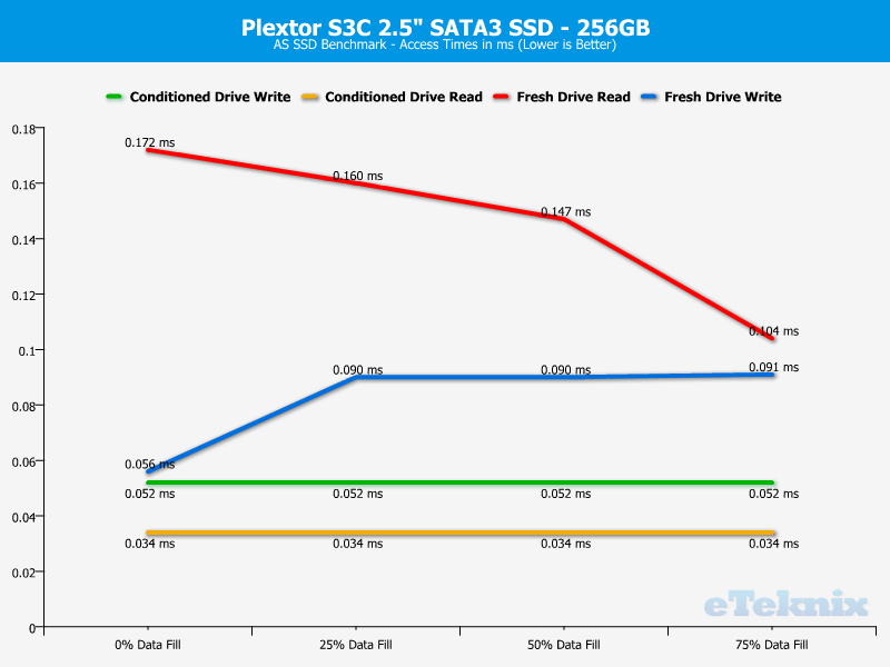 Plextor S3C 256GB ChartAnal ASSSD 3 Access Times