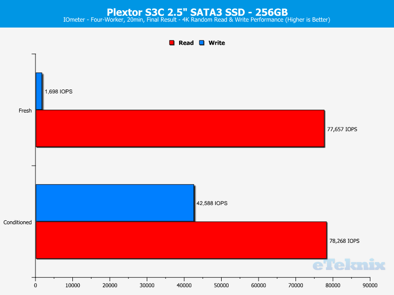 Plextor S3C 256GB ChartAnal IOmeter 2 Random