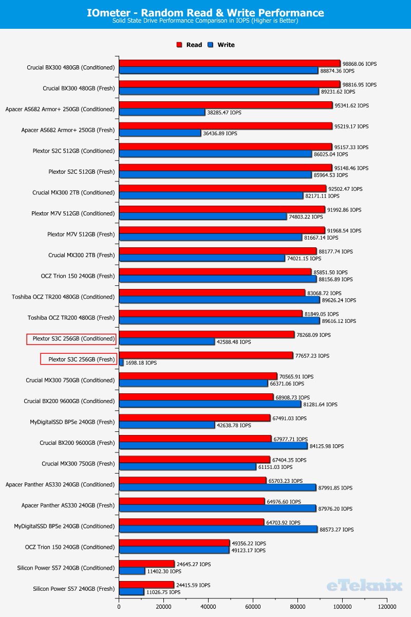 Plextor S3C 256GB ChartComp IOmeter random