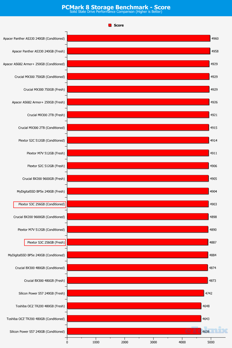 Plextor S3C 256GB ChartComp PCMark 1 score