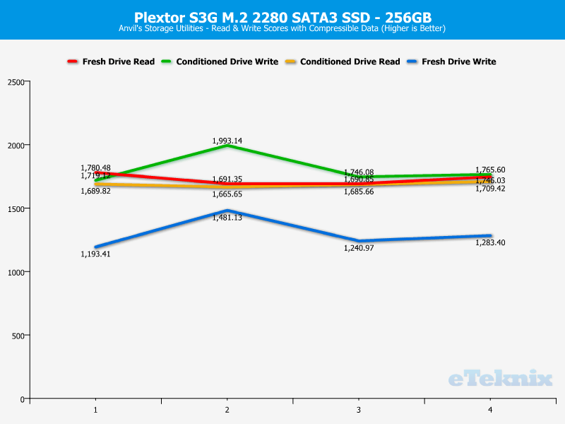 Plextor S3G 256GB ChartAnal Anvils 1 compr