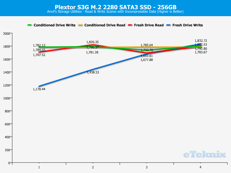 Plextor S3G 256GB ChartAnal Anvils 2 incompr