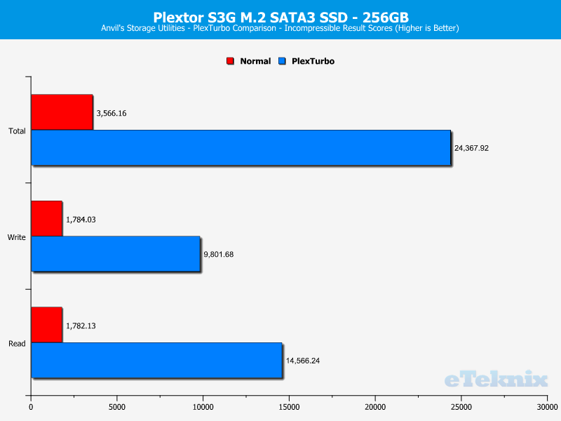 Plextor S3G 256GB ChartBoost Anvils 2 incompr